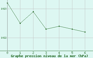 Courbe de la pression atmosphrique pour Kuujjuarapik