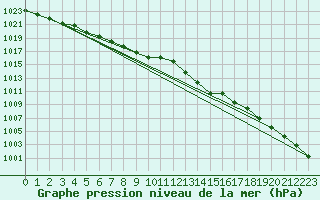 Courbe de la pression atmosphrique pour Estres-la-Campagne (14)