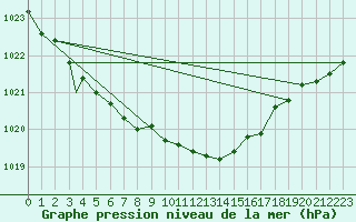 Courbe de la pression atmosphrique pour Svolvaer / Helle