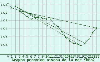 Courbe de la pression atmosphrique pour Muret (31)