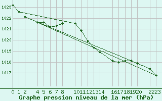 Courbe de la pression atmosphrique pour guilas