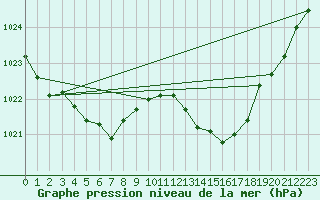 Courbe de la pression atmosphrique pour Saint-Nazaire-d