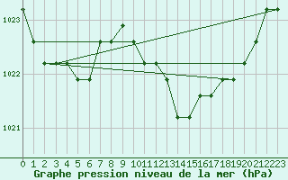 Courbe de la pression atmosphrique pour Liefrange (Lu)