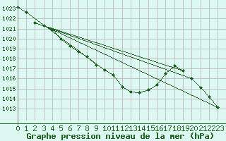 Courbe de la pression atmosphrique pour Thorrenc (07)