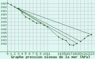 Courbe de la pression atmosphrique pour Hestrud (59)