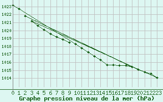 Courbe de la pression atmosphrique pour Hereford/Credenhill