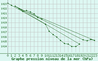 Courbe de la pression atmosphrique pour Bischofszell