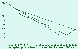 Courbe de la pression atmosphrique pour Ferder Fyr