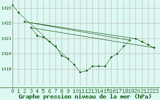 Courbe de la pression atmosphrique pour Waidhofen an der Ybbs