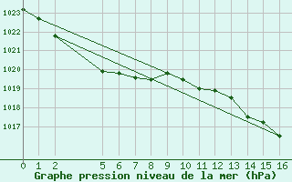 Courbe de la pression atmosphrique pour Combienbar Aws