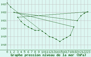 Courbe de la pression atmosphrique pour Meppen