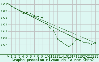 Courbe de la pression atmosphrique pour Altenrhein