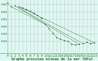 Courbe de la pression atmosphrique pour Portglenone