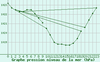 Courbe de la pression atmosphrique pour Aigle (Sw)