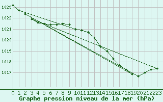 Courbe de la pression atmosphrique pour Leign-les-Bois (86)