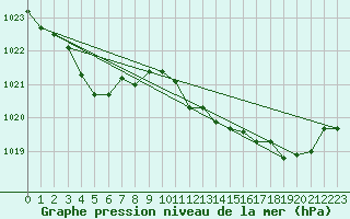 Courbe de la pression atmosphrique pour Izegem (Be)