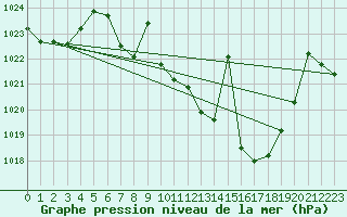 Courbe de la pression atmosphrique pour Cazalla de la Sierra