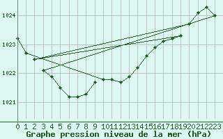 Courbe de la pression atmosphrique pour Pernaja Orrengrund