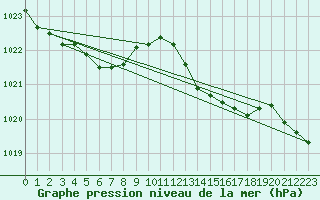 Courbe de la pression atmosphrique pour Saclas (91)