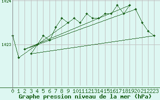 Courbe de la pression atmosphrique pour Narva