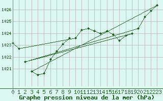 Courbe de la pression atmosphrique pour Kempsey