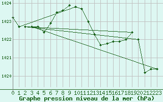 Courbe de la pression atmosphrique pour Braunlage