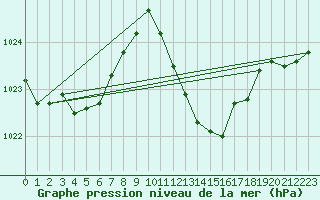 Courbe de la pression atmosphrique pour Lerida (Esp)