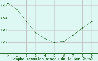 Courbe de la pression atmosphrique pour Gannet Cay