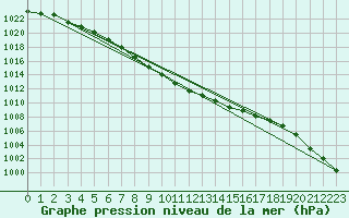 Courbe de la pression atmosphrique pour Katajaluoto