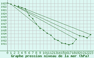 Courbe de la pression atmosphrique pour Kempten