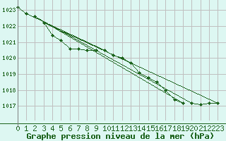 Courbe de la pression atmosphrique pour Besn (44)