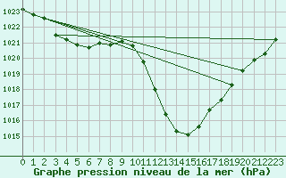 Courbe de la pression atmosphrique pour Guadalajara