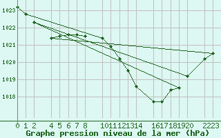 Courbe de la pression atmosphrique pour Ecija