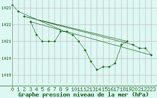 Courbe de la pression atmosphrique pour Saint-Yrieix-le-Djalat (19)
