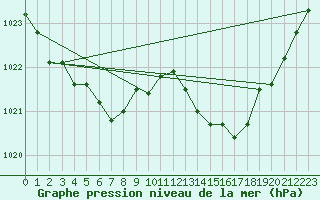 Courbe de la pression atmosphrique pour Vias (34)