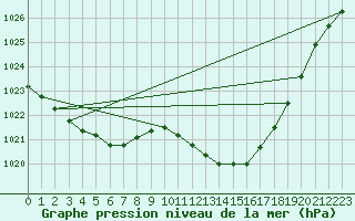 Courbe de la pression atmosphrique pour Bergerac (24)