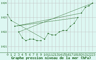 Courbe de la pression atmosphrique pour Bremerhaven