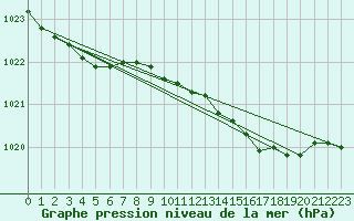 Courbe de la pression atmosphrique pour Machrihanish