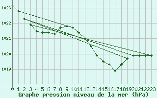 Courbe de la pression atmosphrique pour Biscarrosse (40)