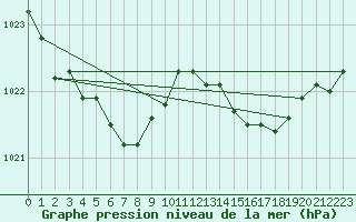 Courbe de la pression atmosphrique pour Brion (38)