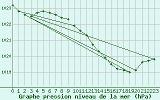 Courbe de la pression atmosphrique pour Melle (Be)