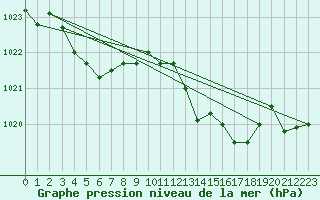 Courbe de la pression atmosphrique pour Beitem (Be)