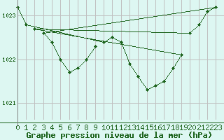 Courbe de la pression atmosphrique pour Sermange-Erzange (57)