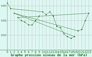 Courbe de la pression atmosphrique pour Roanne (42)