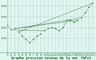 Courbe de la pression atmosphrique pour Lige Bierset (Be)