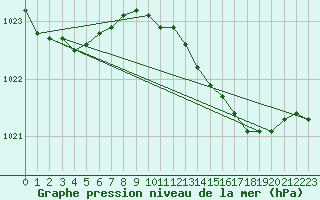 Courbe de la pression atmosphrique pour Isle Of Portland