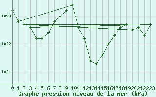 Courbe de la pression atmosphrique pour Nyon-Changins (Sw)