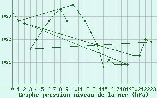 Courbe de la pression atmosphrique pour Cdiz