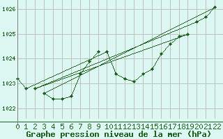 Courbe de la pression atmosphrique pour Murska Sobota