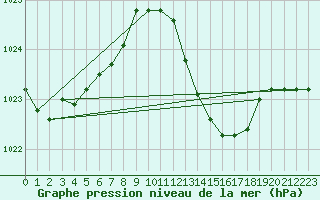 Courbe de la pression atmosphrique pour Marseille - Saint-Loup (13)